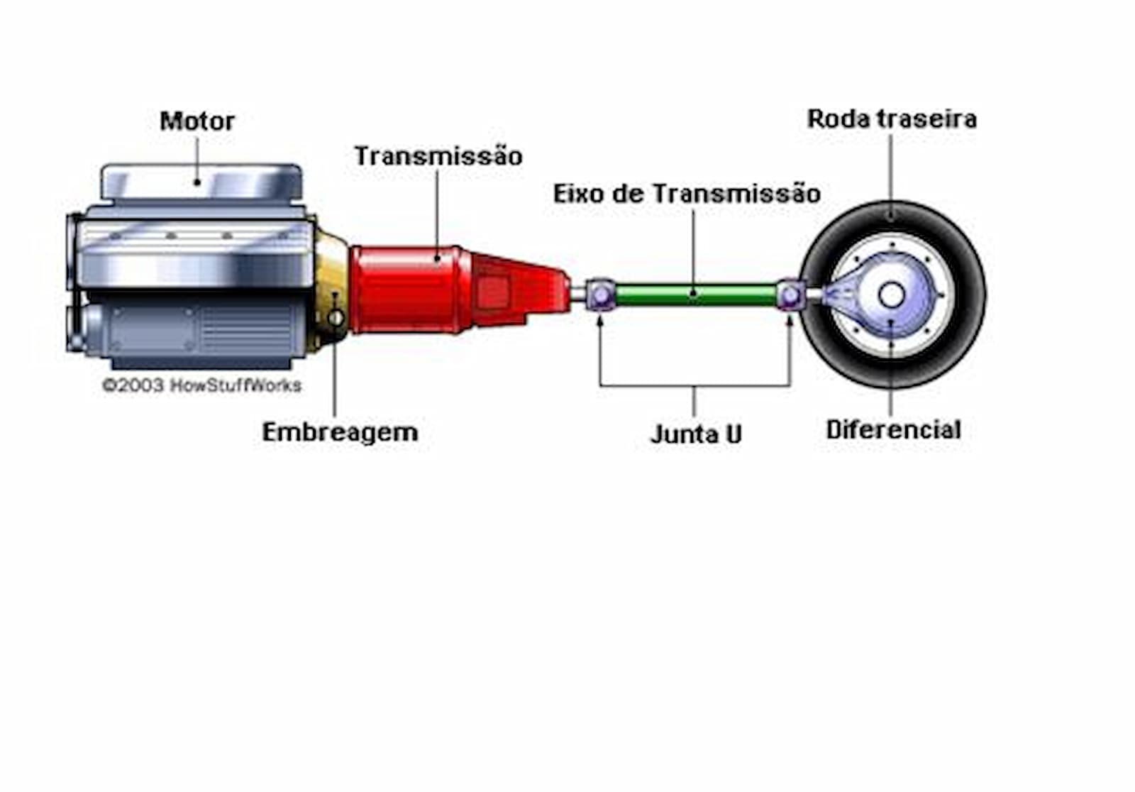 Como funciona o sistema de transmissão?