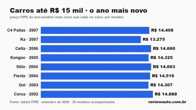 Gráfico de barras com as marcas de pneu de melhor aderência em piso molhado segundo o Inmetro