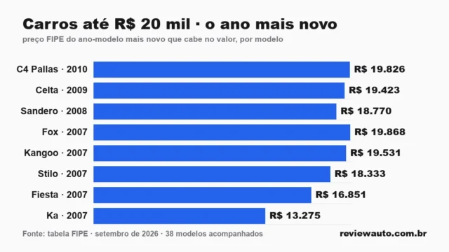 Gráfico de barras com as marcas de pneu de melhor aderência em piso molhado segundo o Inmetro