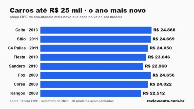 Gráfico de barras com as marcas de pneu de melhor aderência em piso molhado segundo o Inmetro