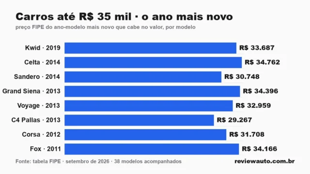 Gráfico de barras com as marcas de pneu de melhor aderência em piso molhado segundo o Inmetro
