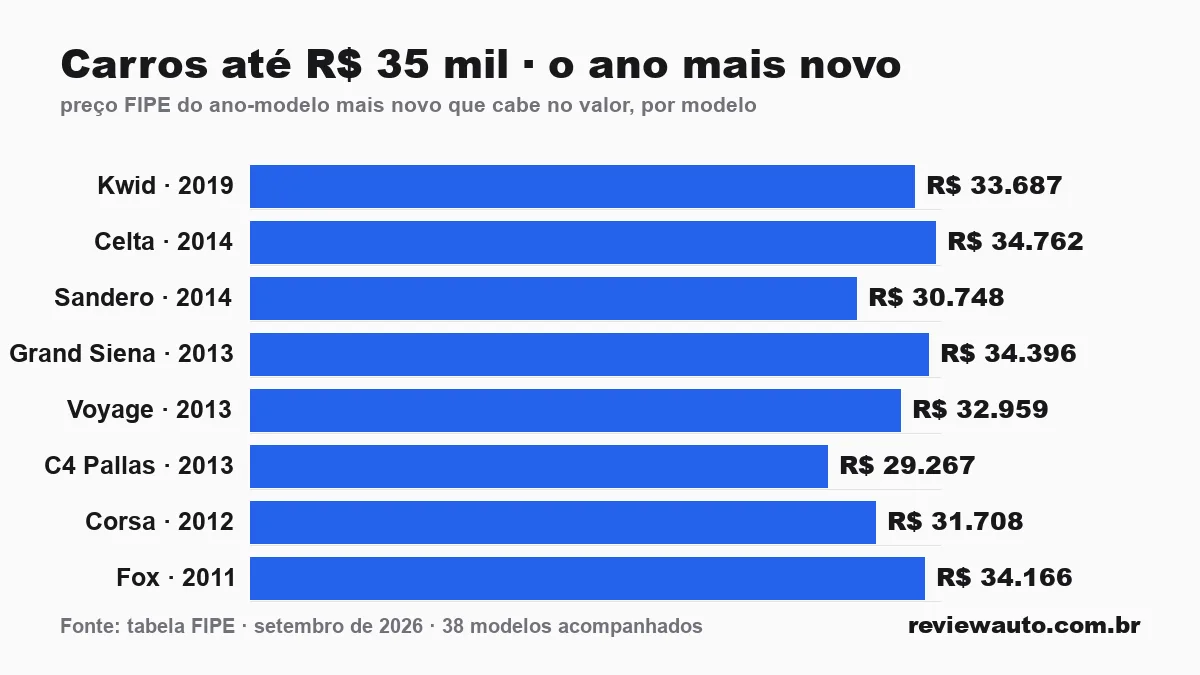 Gráfico de barras com as marcas de pneu de melhor aderência em piso molhado segundo o Inmetro