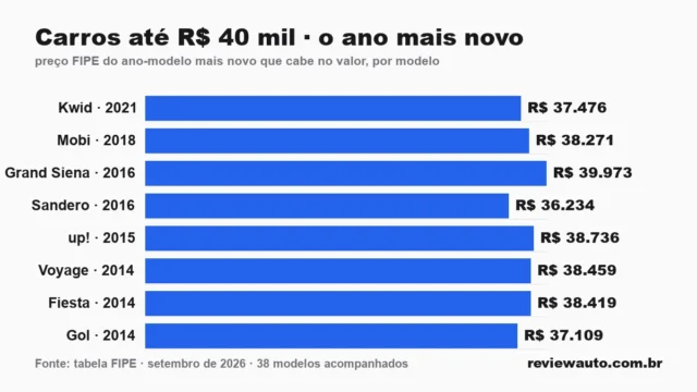 Gráfico de barras com as marcas de pneu de melhor aderência em piso molhado segundo o Inmetro