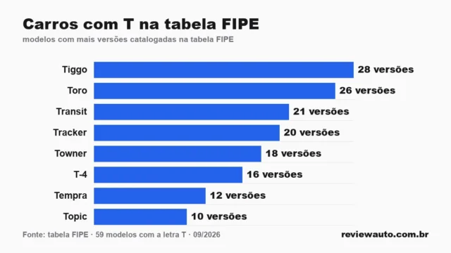 Gráfico de barras com as marcas de pneu de melhor aderência em piso molhado segundo o Inmetro