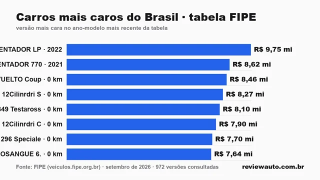 Gráfico de barras com as marcas de pneu de melhor aderência em piso molhado segundo o Inmetro