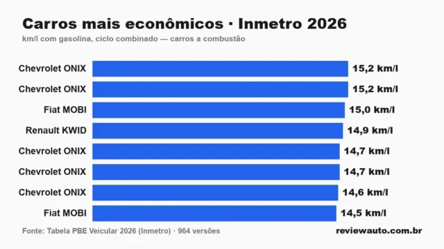 Gráfico de barras com as marcas de pneu de melhor aderência em piso molhado segundo o Inmetro