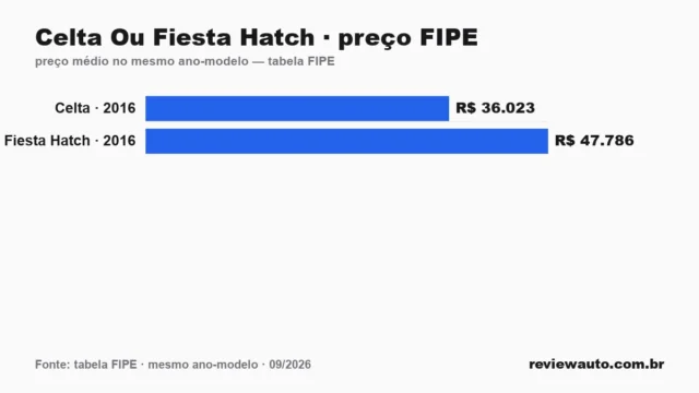 Gráfico comparando o preço da tabela FIPE dos dois carros no mesmo ano-modelo: Celta Ou Fiesta Hatch · preço FIPE