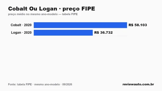 Gráfico comparando o preço da tabela FIPE dos dois carros no mesmo ano-modelo: Cobalt Ou Logan · preço FIPE