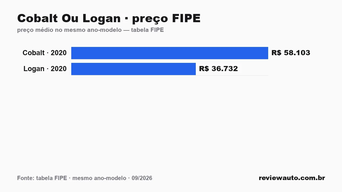 Gráfico comparando o preço da tabela FIPE dos dois carros no mesmo ano-modelo: Cobalt Ou Logan · preço FIPE