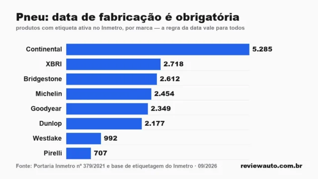 Gráfico de barras com as marcas de pneu de melhor aderência em piso molhado segundo o Inmetro
