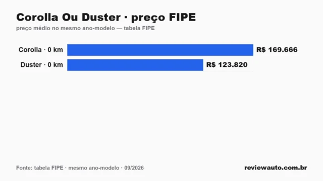 Gráfico comparando o preço da tabela FIPE dos dois carros no mesmo ano-modelo: Corolla Ou Duster · preço FIPE