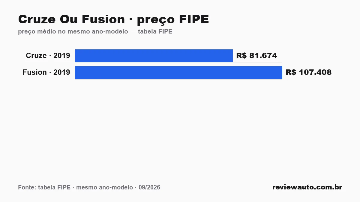 Gráfico comparando o preço da tabela FIPE dos dois carros no mesmo ano-modelo: Cruze Ou Fusion · preço FIPE