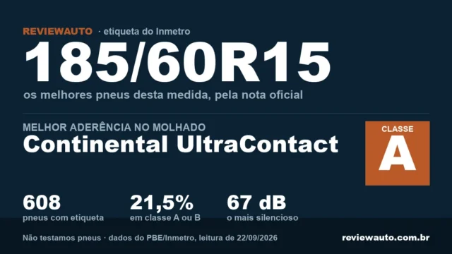 Ficha da medida 185/60R15: o pneu de melhor aderência declarada é o Continental UltraContact, classe A, entre 608 pneus com etiqueta do Inmetro