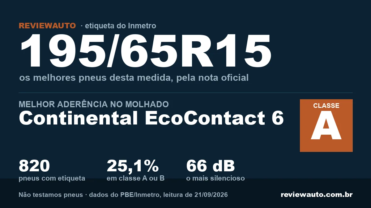 Ficha da medida 195/65R15: o pneu de melhor aderência declarada é o Continental EcoContact 6, classe A, entre 820 pneus com etiqueta do Inmetro