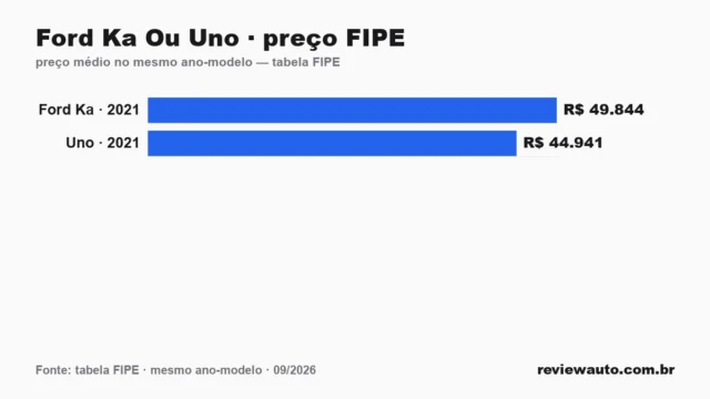 Gráfico comparando o preço da tabela FIPE dos dois carros no mesmo ano-modelo: Ford Ka Ou Uno · preço FIPE