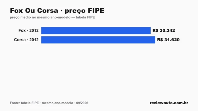 Gráfico comparando o preço da tabela FIPE dos dois carros no mesmo ano-modelo: Fox Ou Corsa · preço FIPE