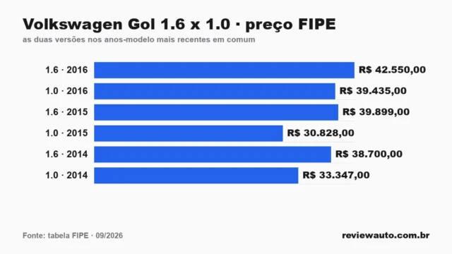 Gráfico de barras: Volkswagen Gol 1.6 x 1.0 · preço FIPE — as duas versões nos anos-modelo mais recentes em comum