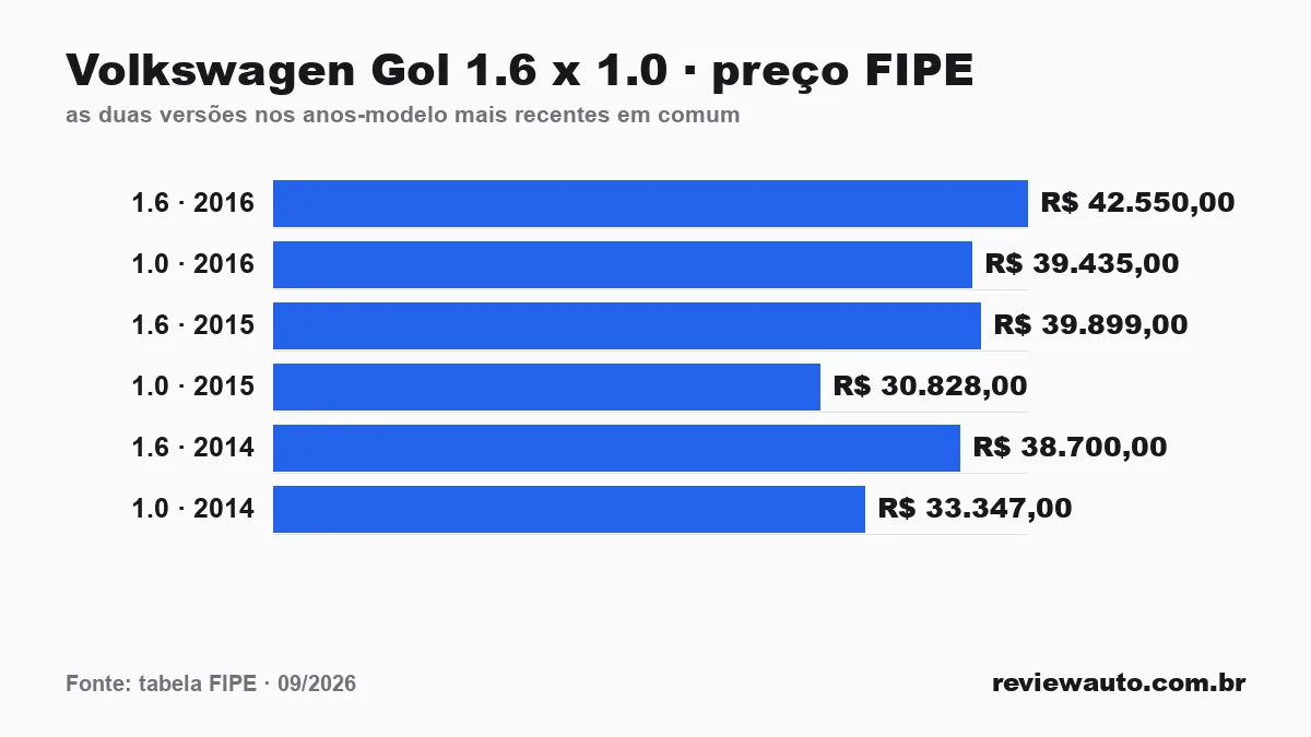 Gráfico de barras: Volkswagen Gol 1.6 x 1.0 · preço FIPE — as duas versões nos anos-modelo mais recentes em comum
