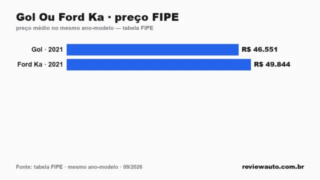 Gráfico comparando o preço da tabela FIPE dos dois carros no mesmo ano-modelo: Gol Ou Ford Ka · preço FIPE