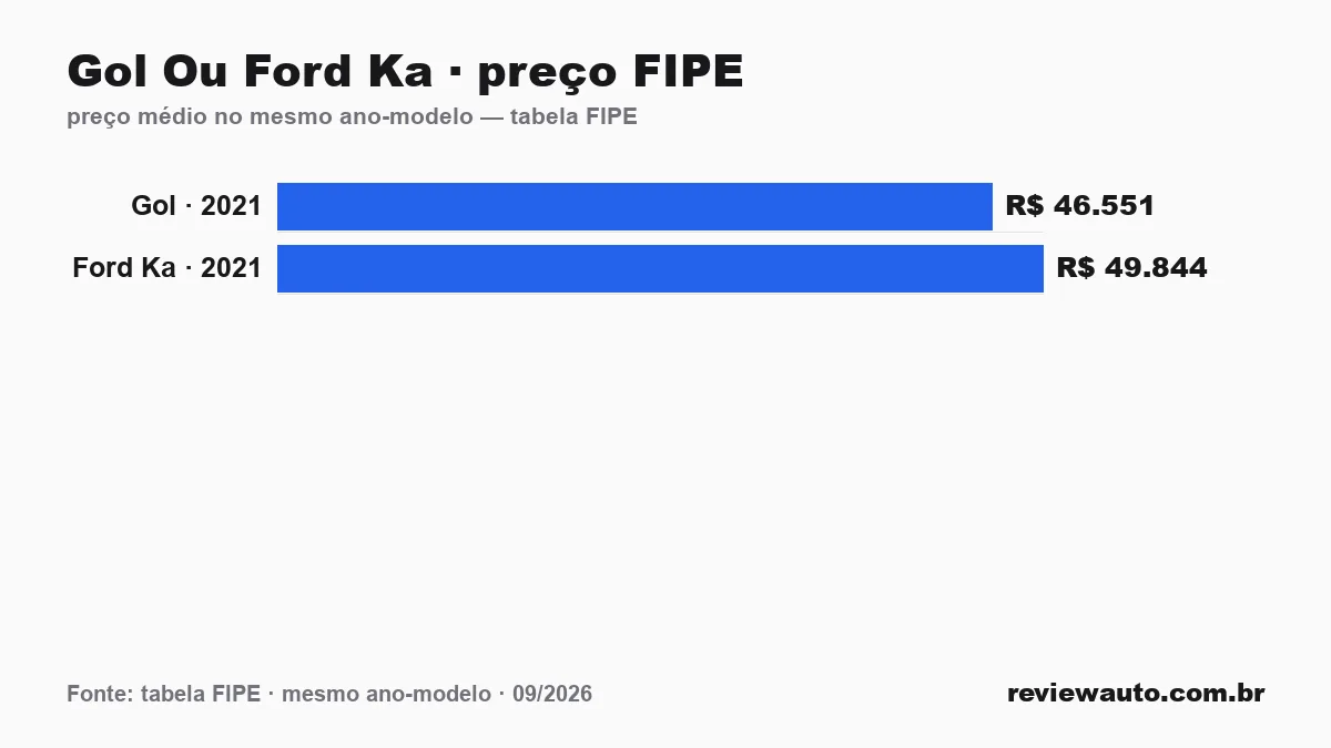 Gráfico comparando o preço da tabela FIPE dos dois carros no mesmo ano-modelo: Gol Ou Ford Ka · preço FIPE