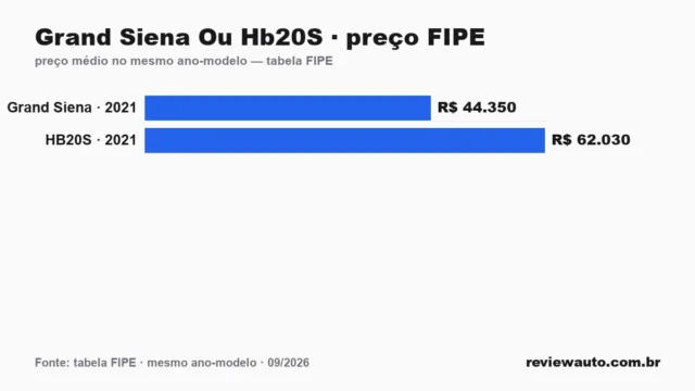 Gráfico comparando o preço da tabela FIPE dos dois carros no mesmo ano-modelo: Grand Siena Ou Hb20S · preço FIPE