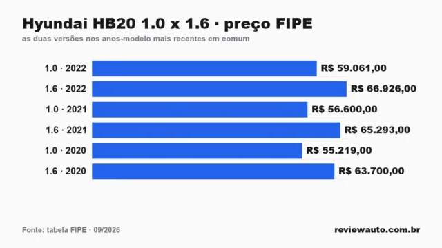 Gráfico de barras: Hyundai HB20 1.0 x 1.6 · preço FIPE — as duas versões nos anos-modelo mais recentes em comum