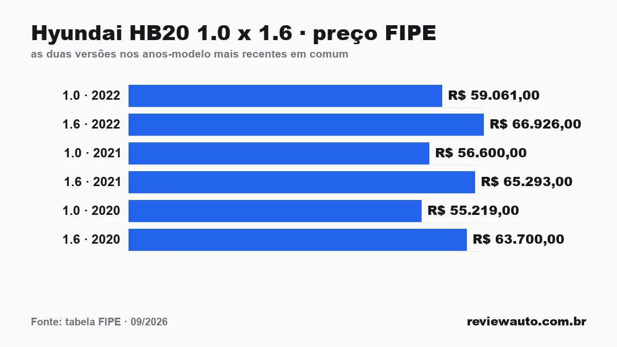 Gráfico de barras: Hyundai HB20 1.0 x 1.6 · preço FIPE — as duas versões nos anos-modelo mais recentes em comum