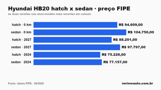 Gráfico de barras: Hyundai HB20 hatch x sedan · preço FIPE — as duas versões nos anos-modelo mais recentes em comum