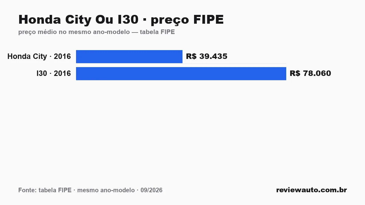 Gráfico comparando o preço da tabela FIPE dos dois carros no mesmo ano-modelo: Honda City Ou I30 · preço FIPE