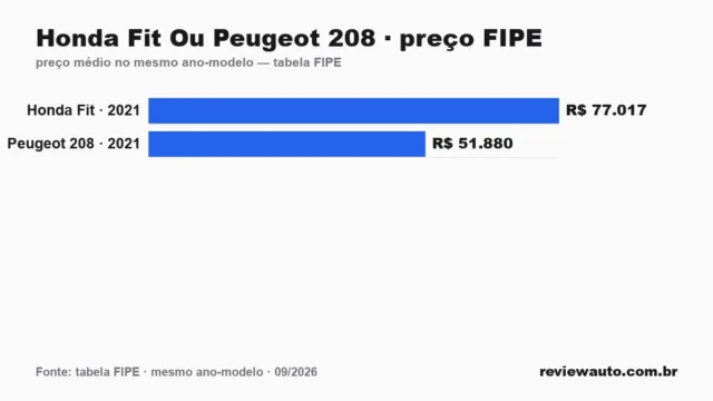 Gráfico comparando o preço da tabela FIPE dos dois carros no mesmo ano-modelo: Honda Fit Ou Peugeot 208 · preço FIPE