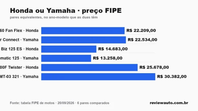 Gráfico de barras com as marcas de pneu de melhor aderência em piso molhado segundo o Inmetro