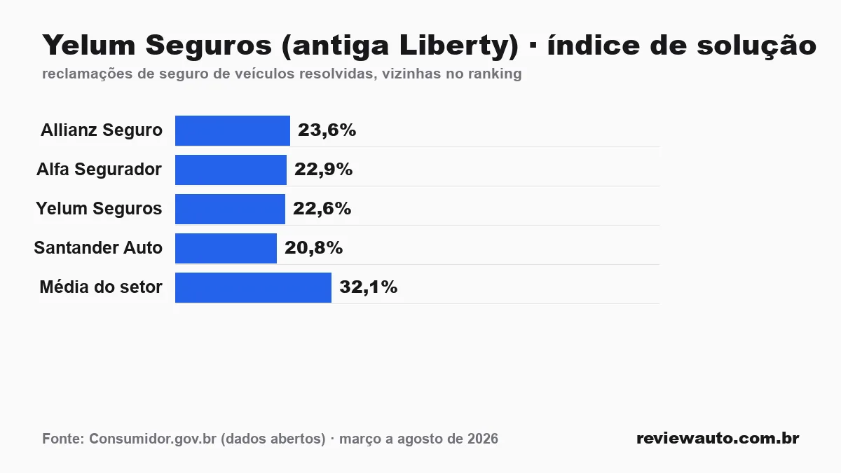 Gráfico de barras: Yelum Seguros (antiga Liberty) · índice de solução — reclamações de seguro de veículos resolvidas, vizinhas no ranking