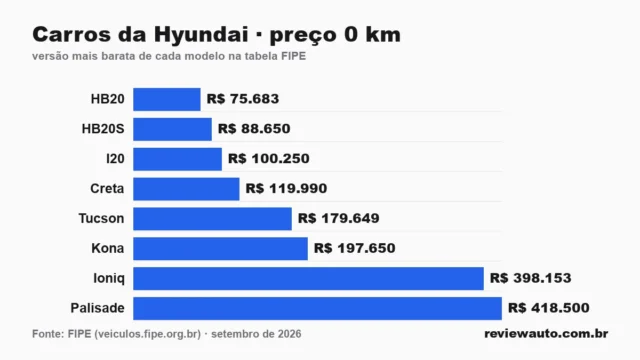 Gráfico de barras: Carros da Hyundai · preço 0 km — versão mais barata de cada modelo na tabela FIPE