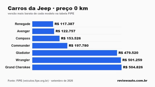 Gráfico de barras: Carros da Jeep · preço 0 km — versão mais barata de cada modelo na tabela FIPE