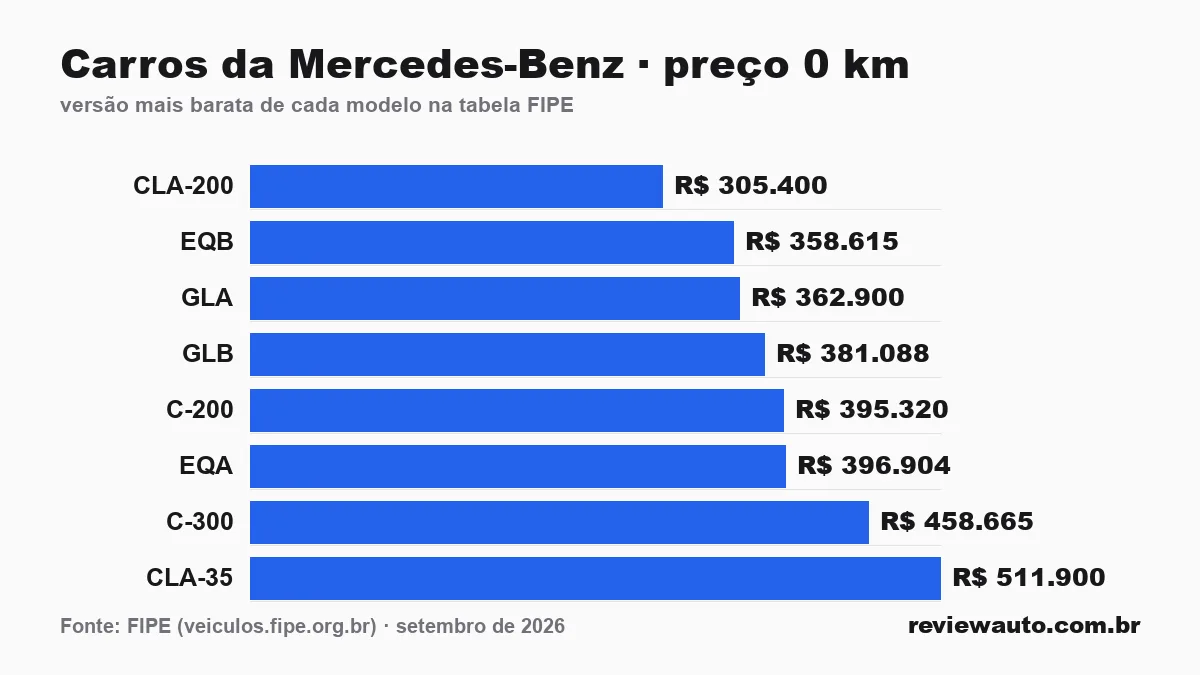 Gráfico de barras: Carros da Mercedes-Benz · preço 0 km — versão mais barata de cada modelo na tabela FIPE
