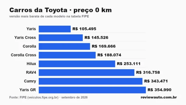Gráfico de barras: Carros da Toyota · preço 0 km — versão mais barata de cada modelo na tabela FIPE
