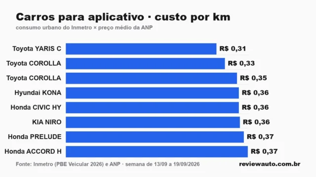 Gráfico de barras com as marcas de pneu de melhor aderência em piso molhado segundo o Inmetro