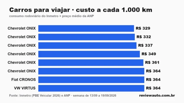 Gráfico de barras com as marcas de pneu de melhor aderência em piso molhado segundo o Inmetro