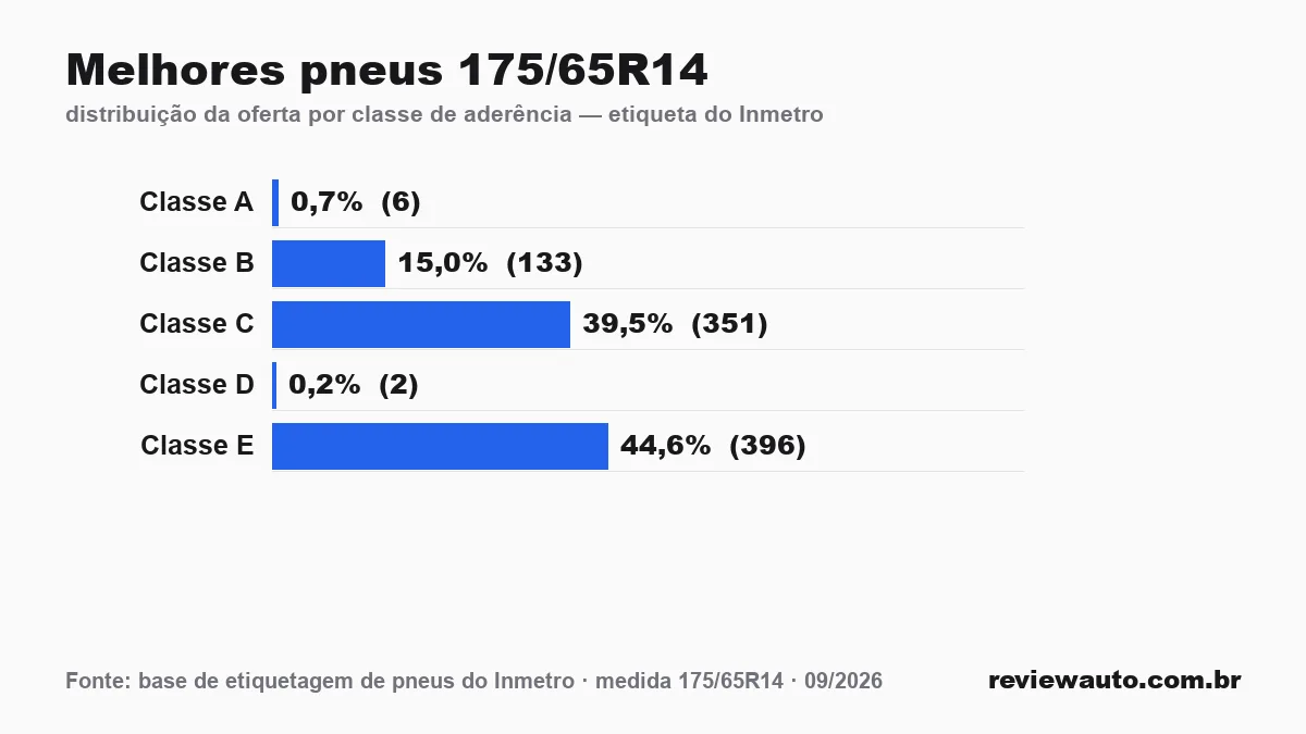 Gráfico das classes de aderência dos pneus 175/65R14 segundo a etiqueta do Inmetro