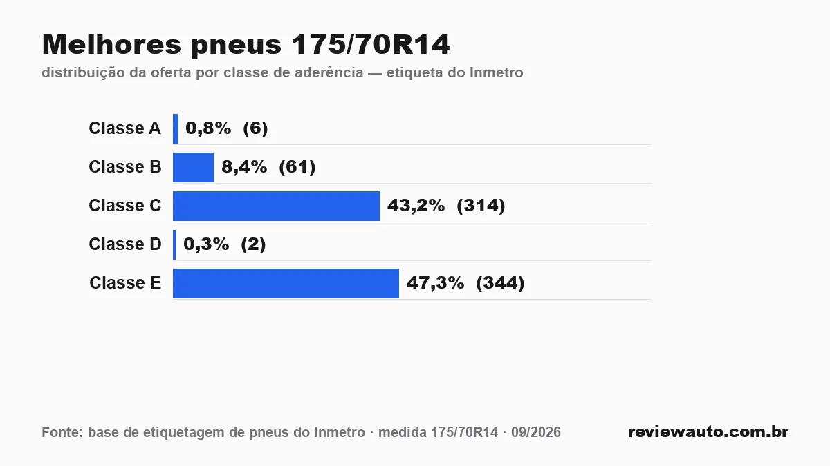 Gráfico das classes de aderência dos pneus 175/70R14 segundo a etiqueta do Inmetro