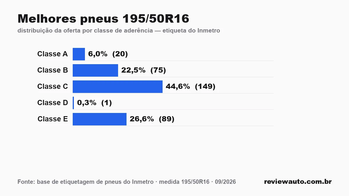 Gráfico das classes de aderência dos pneus 195/50R16 segundo a etiqueta do Inmetro