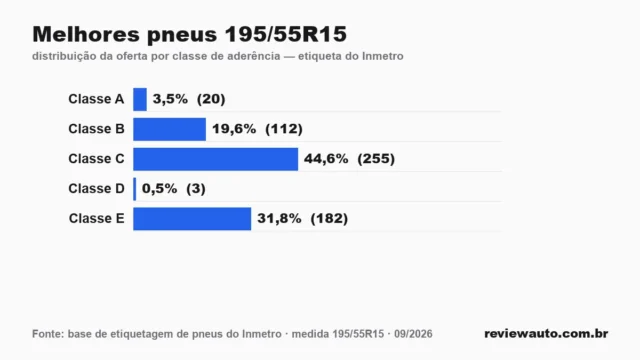 Gráfico das classes de aderência dos pneus 195/55R15 segundo a etiqueta do Inmetro