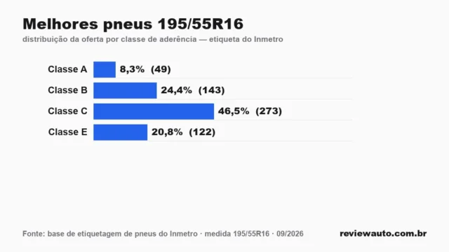 Gráfico das classes de aderência dos pneus 195/55R16 segundo a etiqueta do Inmetro