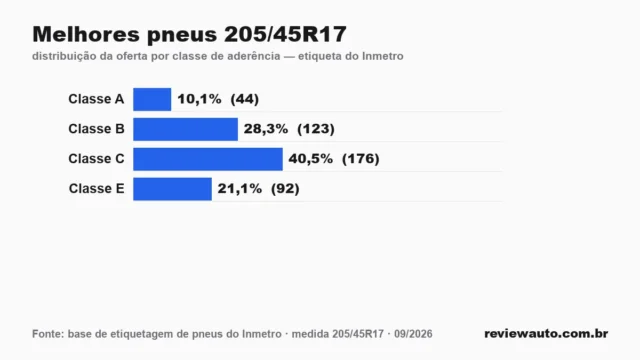 Gráfico das classes de aderência dos pneus 205/45R17 segundo a etiqueta do Inmetro