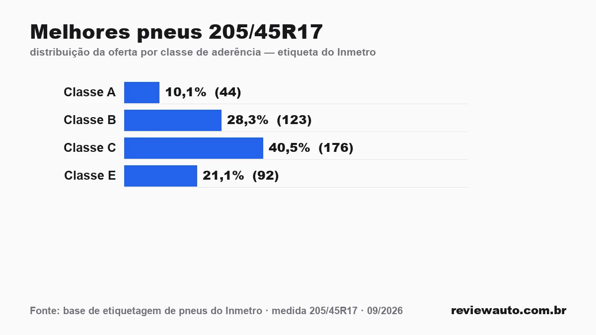 Gráfico das classes de aderência dos pneus 205/45R17 segundo a etiqueta do Inmetro