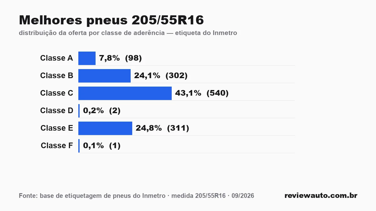 Gráfico das classes de aderência dos pneus 205/55R16 segundo a etiqueta do Inmetro