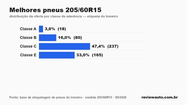 Gráfico das classes de aderência dos pneus 205/60R15 segundo a etiqueta do Inmetro