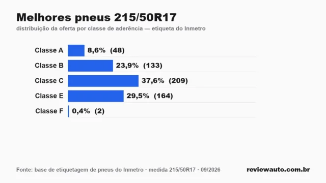 Gráfico das classes de aderência dos pneus 215/50R17 segundo a etiqueta do Inmetro