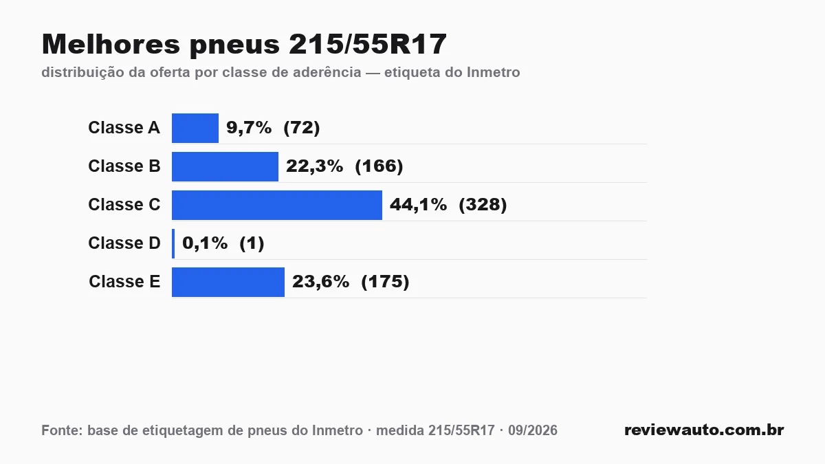 Gráfico das classes de aderência dos pneus 215/55R17 segundo a etiqueta do Inmetro