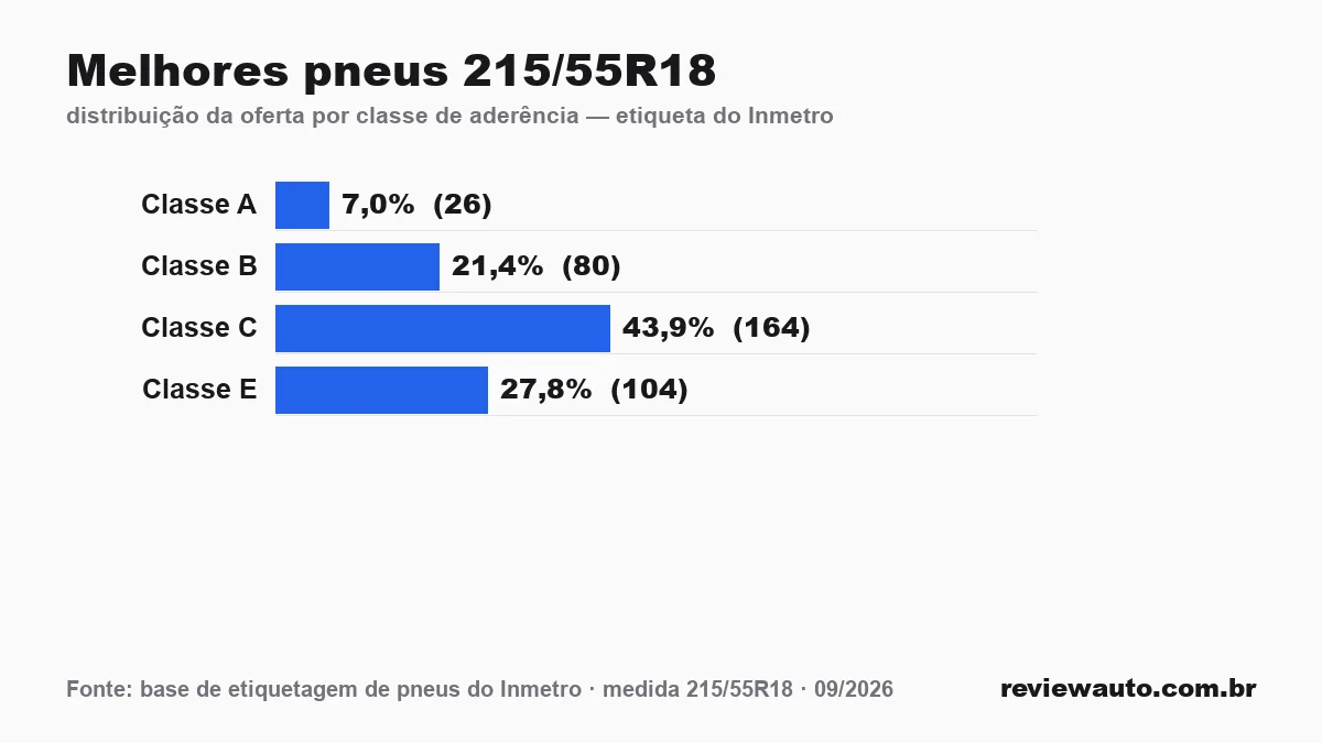 Gráfico das classes de aderência dos pneus 215/55R18 segundo a etiqueta do Inmetro